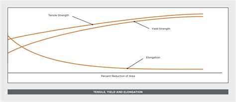 fisk wire tensile yield